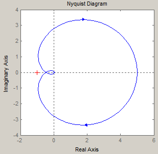 Nyquist Plot Examples - Erik Cheever