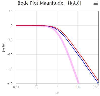 Example 3, Bode