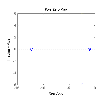 Zero Pole Diagram