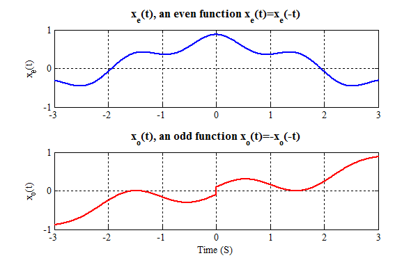 Derivation Of Fourier Series