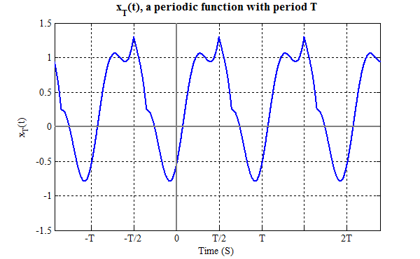Solved Fourier Series In each of Problems 11 through 16  Cheggcom