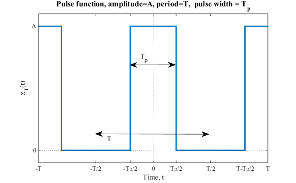 Representation of P and S wave phases on the signal. Here, P and N is