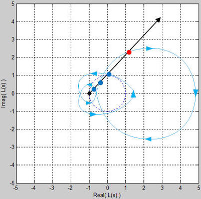 nyquist stability plot gain determining using margins phase lpsa swarthmore edu