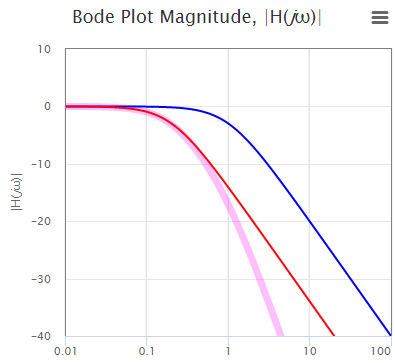 Example 2, Bode