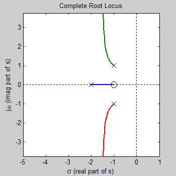 Root Locus Example 1