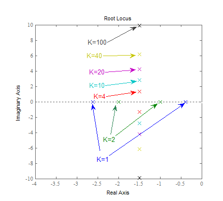 Finding K From Root Locus
